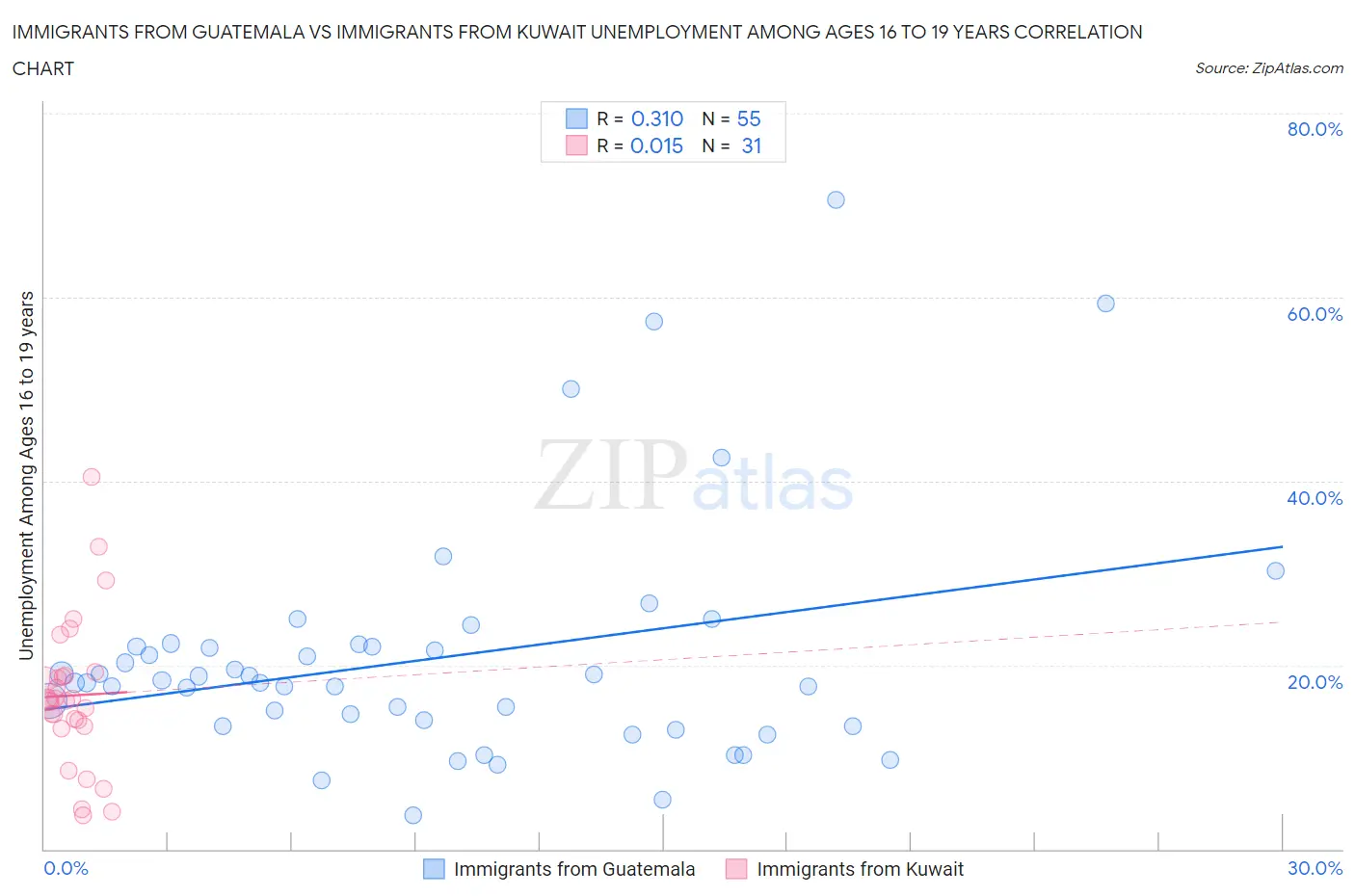 Immigrants from Guatemala vs Immigrants from Kuwait Unemployment Among Ages 16 to 19 years