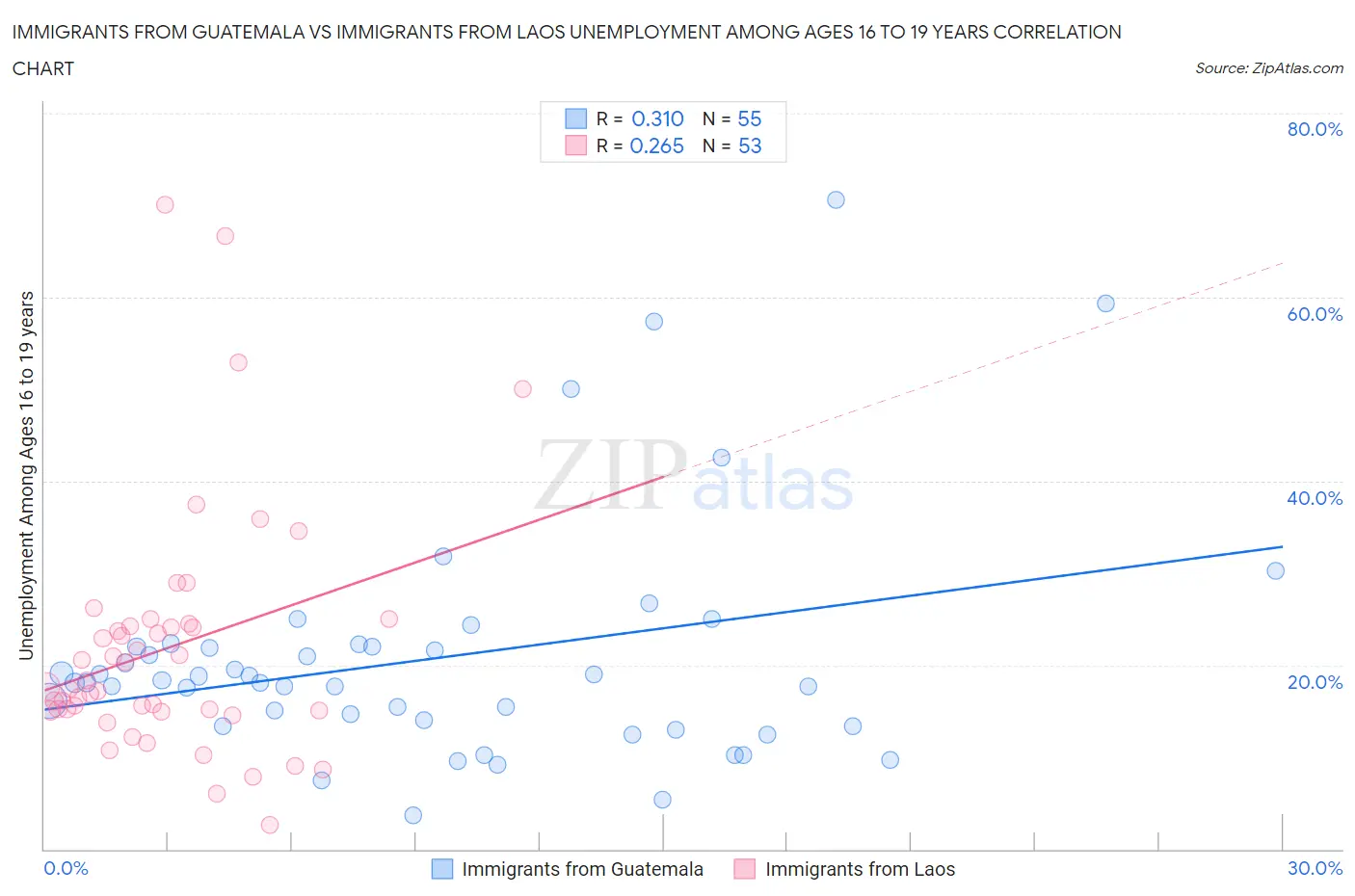 Immigrants from Guatemala vs Immigrants from Laos Unemployment Among Ages 16 to 19 years