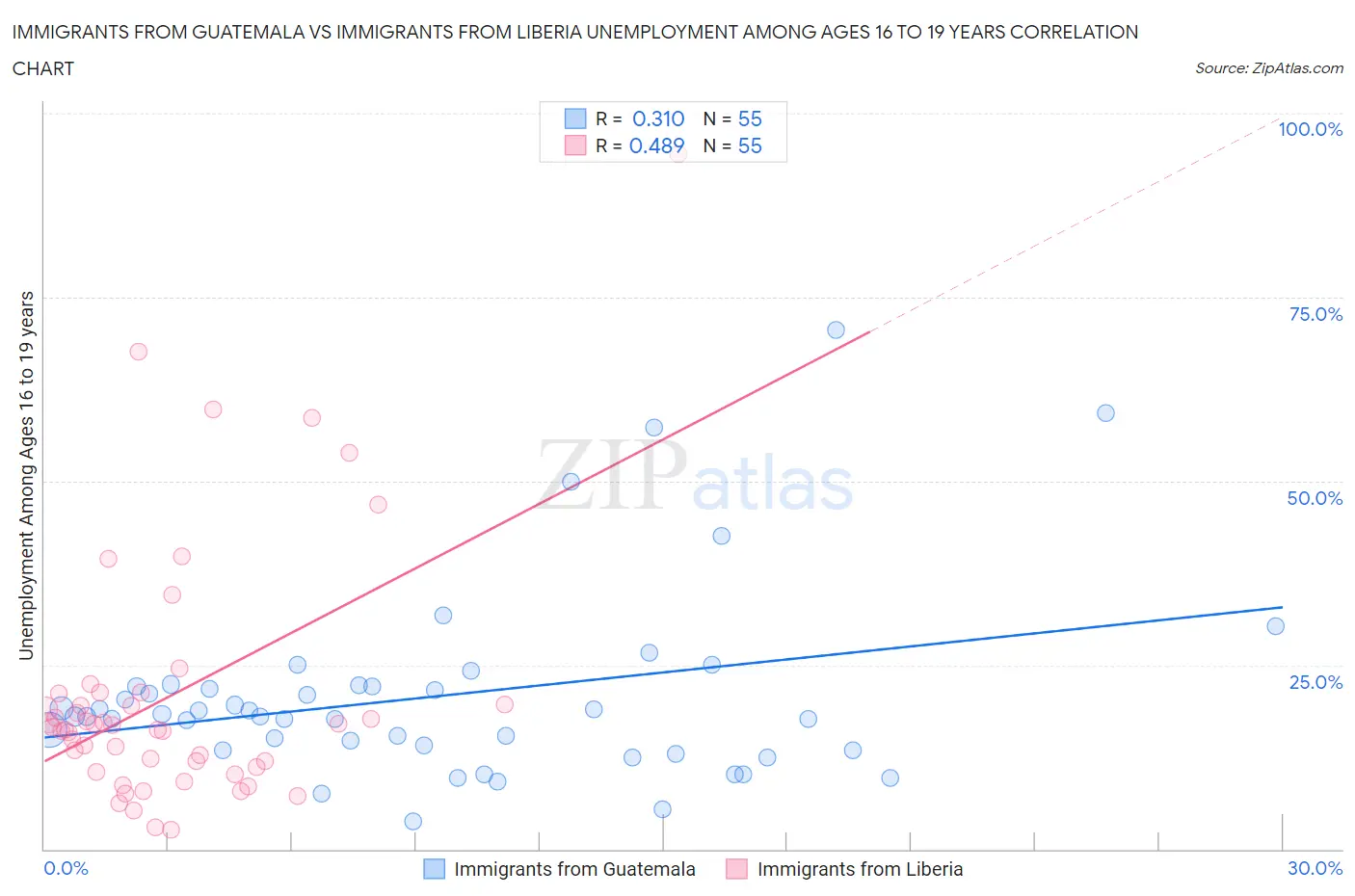 Immigrants from Guatemala vs Immigrants from Liberia Unemployment Among Ages 16 to 19 years