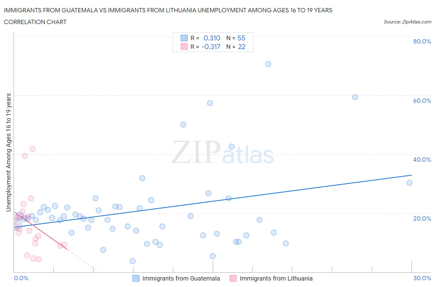 Immigrants from Guatemala vs Immigrants from Lithuania Unemployment Among Ages 16 to 19 years