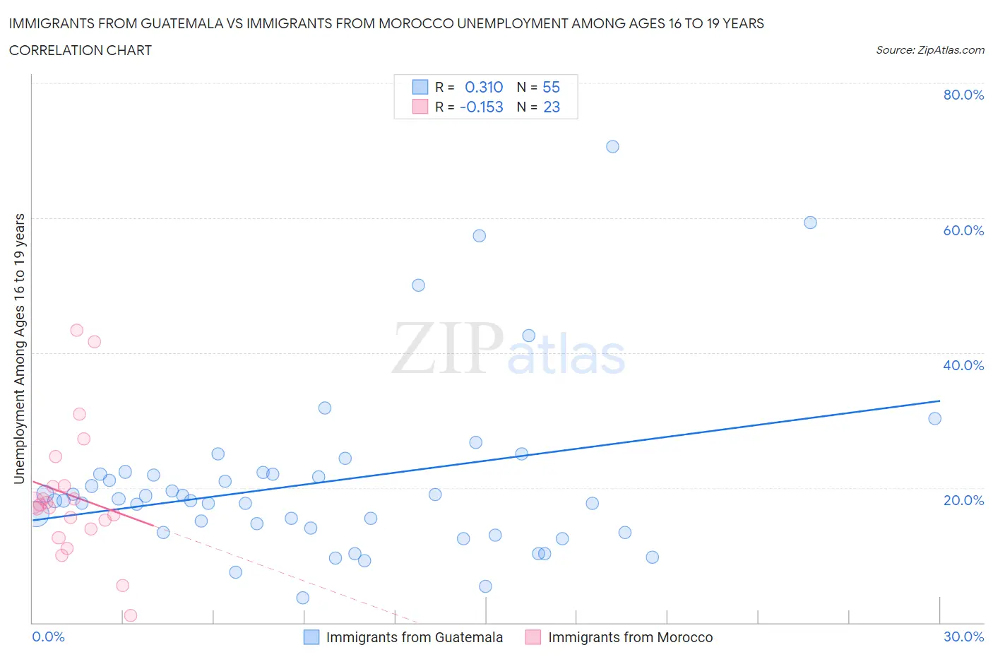 Immigrants from Guatemala vs Immigrants from Morocco Unemployment Among Ages 16 to 19 years