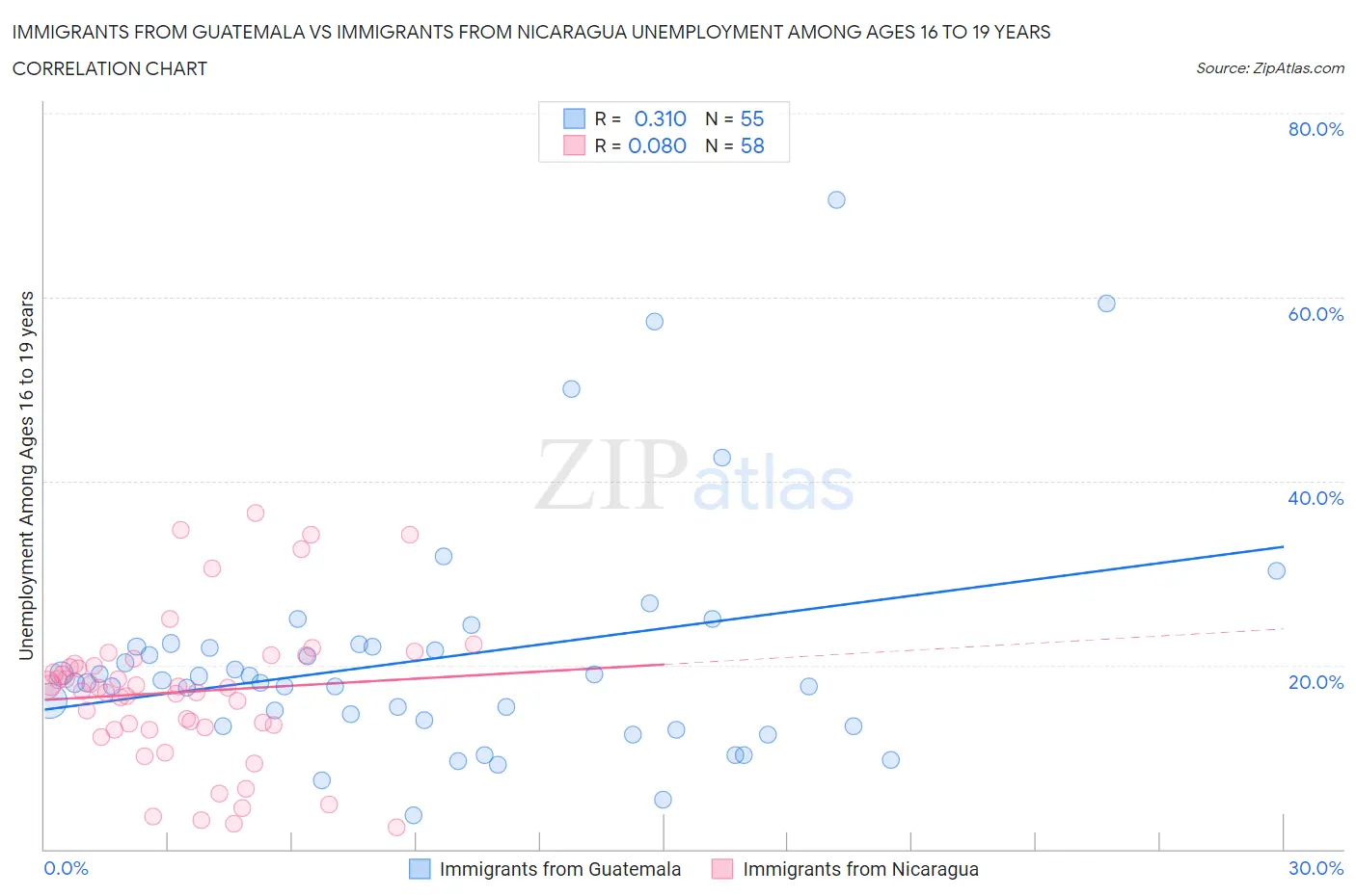 Immigrants from Guatemala vs Immigrants from Nicaragua Unemployment Among Ages 16 to 19 years