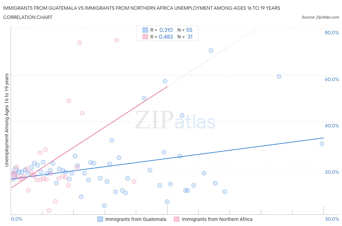 Immigrants from Guatemala vs Immigrants from Northern Africa Unemployment Among Ages 16 to 19 years