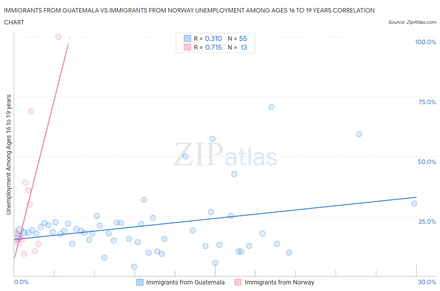 Immigrants from Guatemala vs Immigrants from Norway Unemployment Among Ages 16 to 19 years