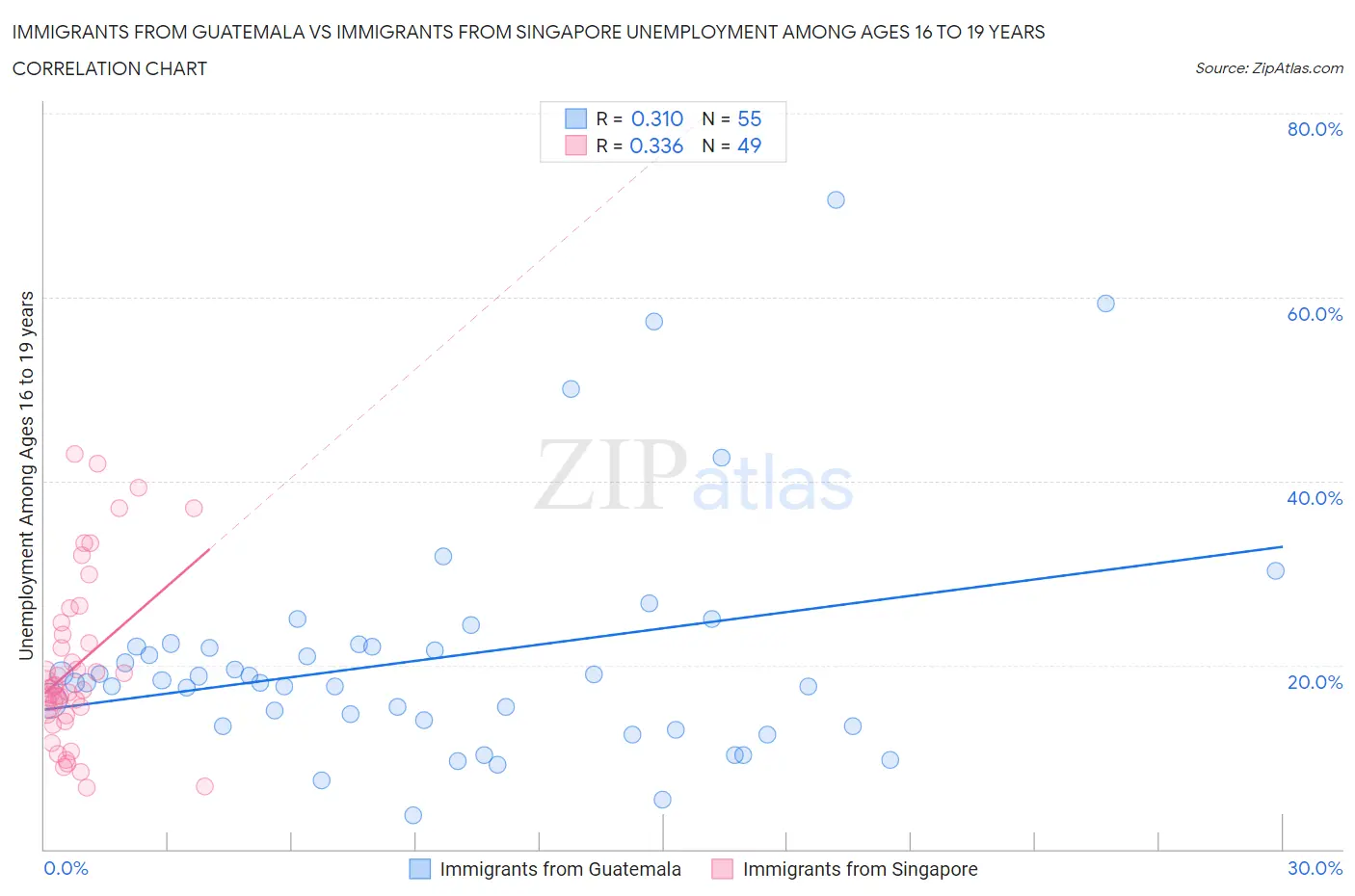 Immigrants from Guatemala vs Immigrants from Singapore Unemployment Among Ages 16 to 19 years