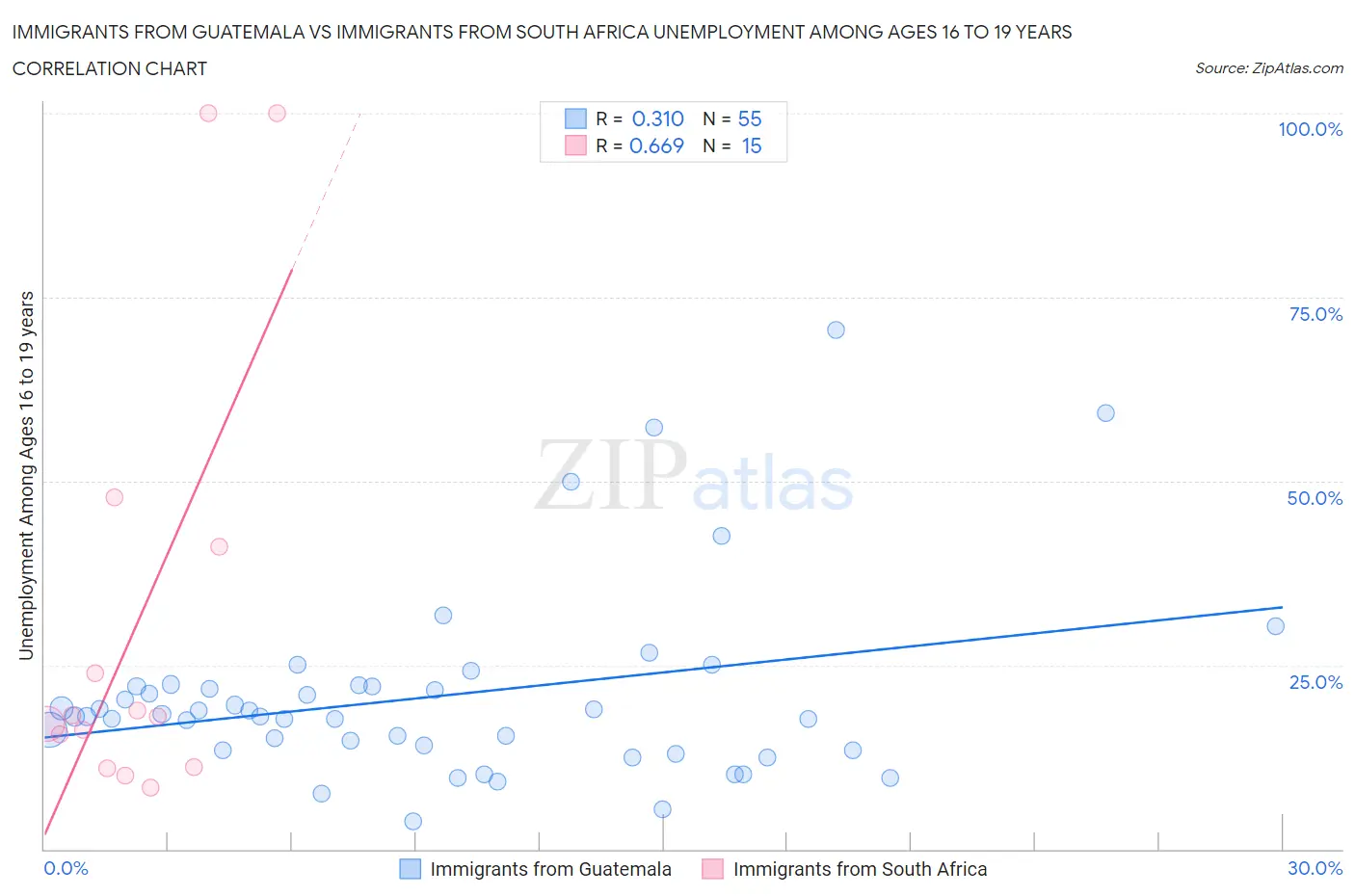 Immigrants from Guatemala vs Immigrants from South Africa Unemployment Among Ages 16 to 19 years