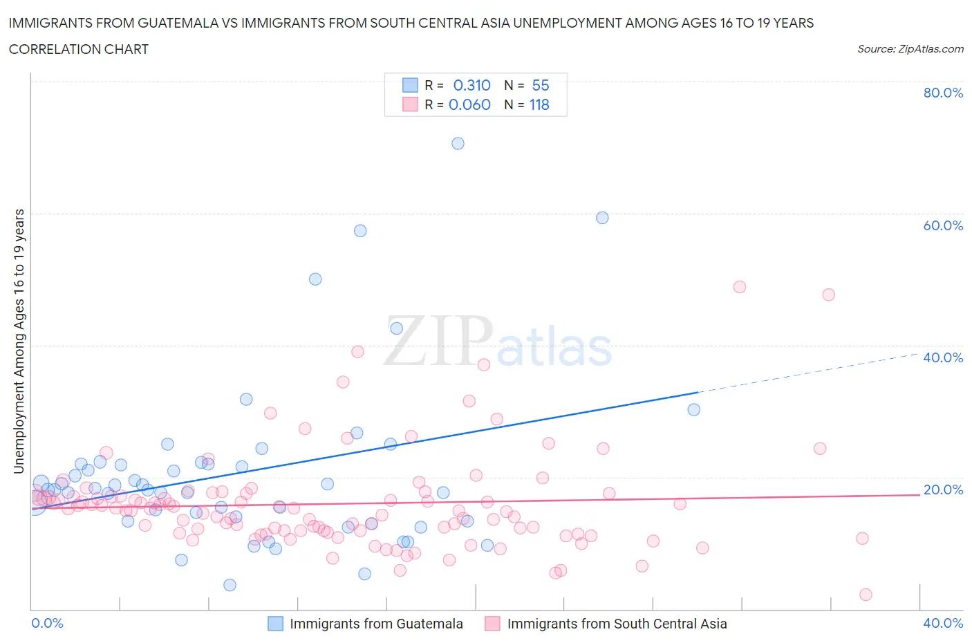 Immigrants from Guatemala vs Immigrants from South Central Asia Unemployment Among Ages 16 to 19 years