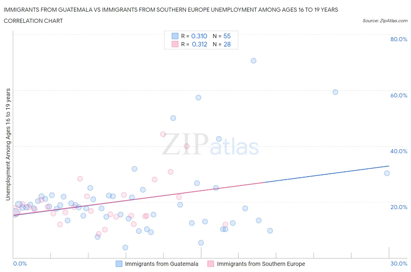 Immigrants from Guatemala vs Immigrants from Southern Europe Unemployment Among Ages 16 to 19 years