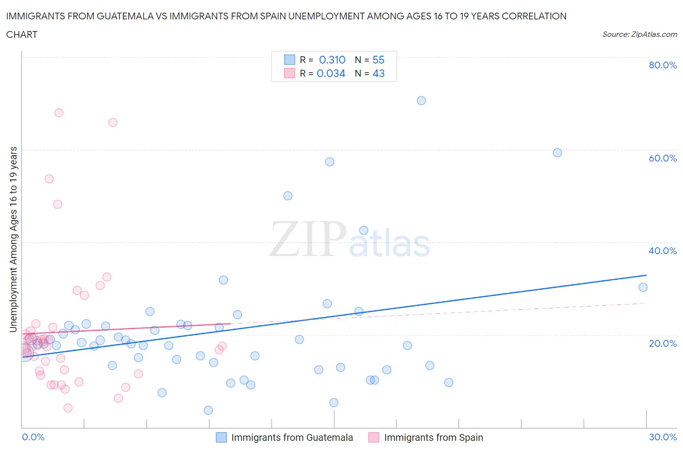 Immigrants from Guatemala vs Immigrants from Spain Unemployment Among Ages 16 to 19 years