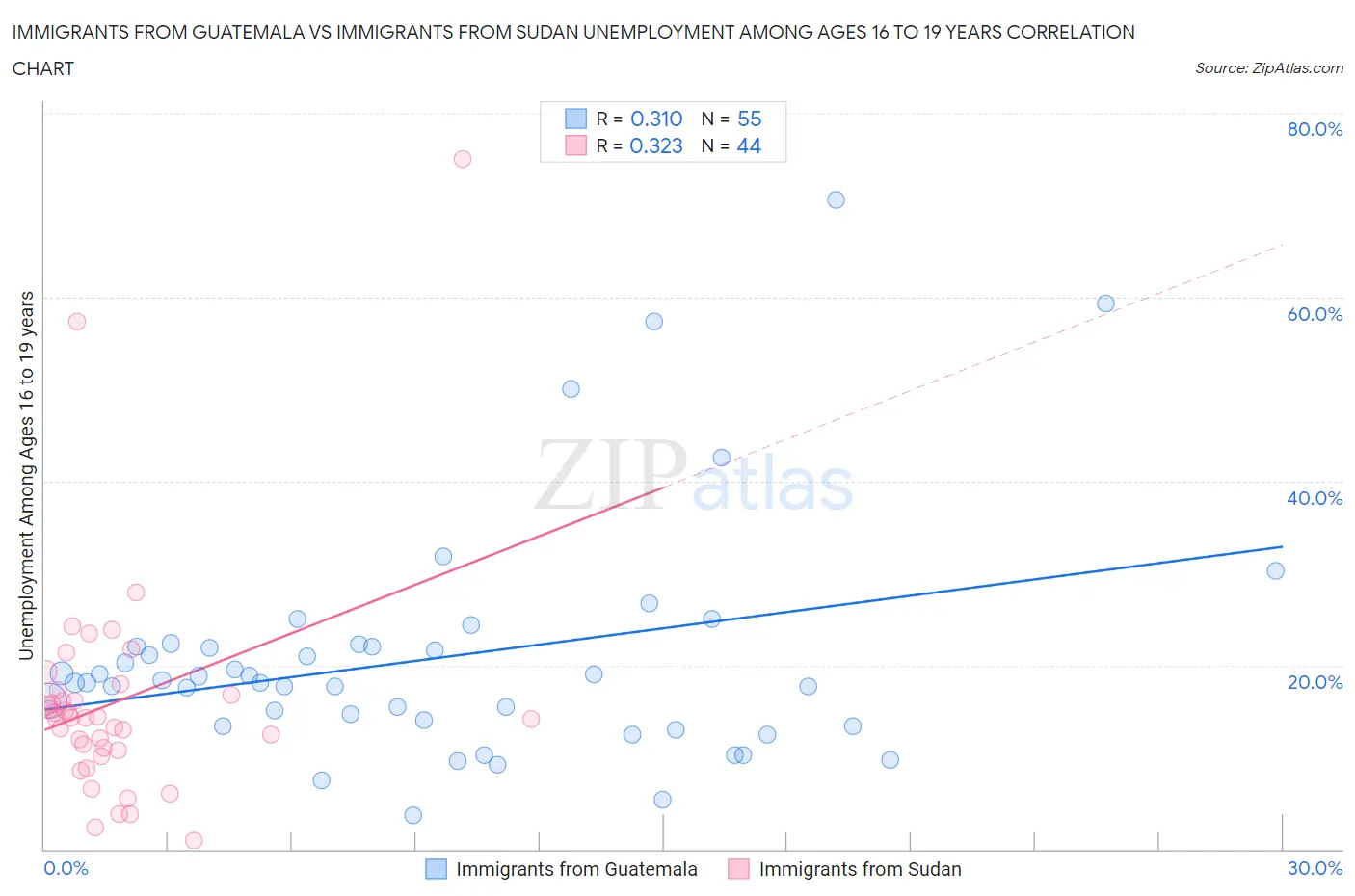 Immigrants from Guatemala vs Immigrants from Sudan Unemployment Among Ages 16 to 19 years