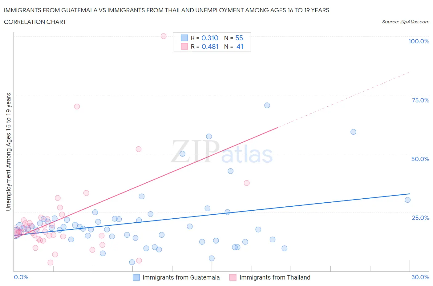 Immigrants from Guatemala vs Immigrants from Thailand Unemployment Among Ages 16 to 19 years