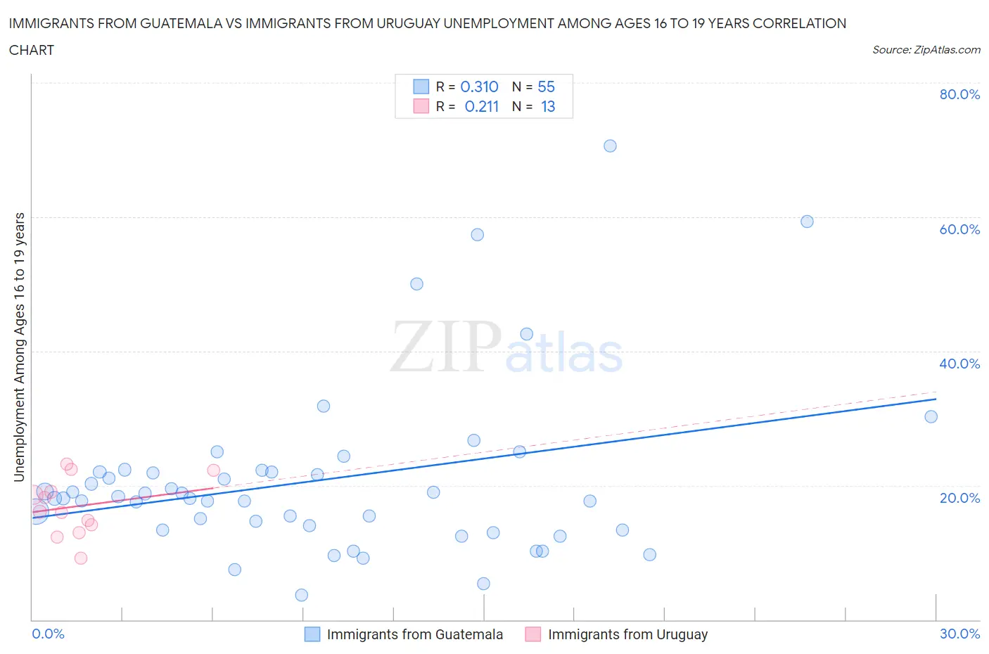 Immigrants from Guatemala vs Immigrants from Uruguay Unemployment Among Ages 16 to 19 years