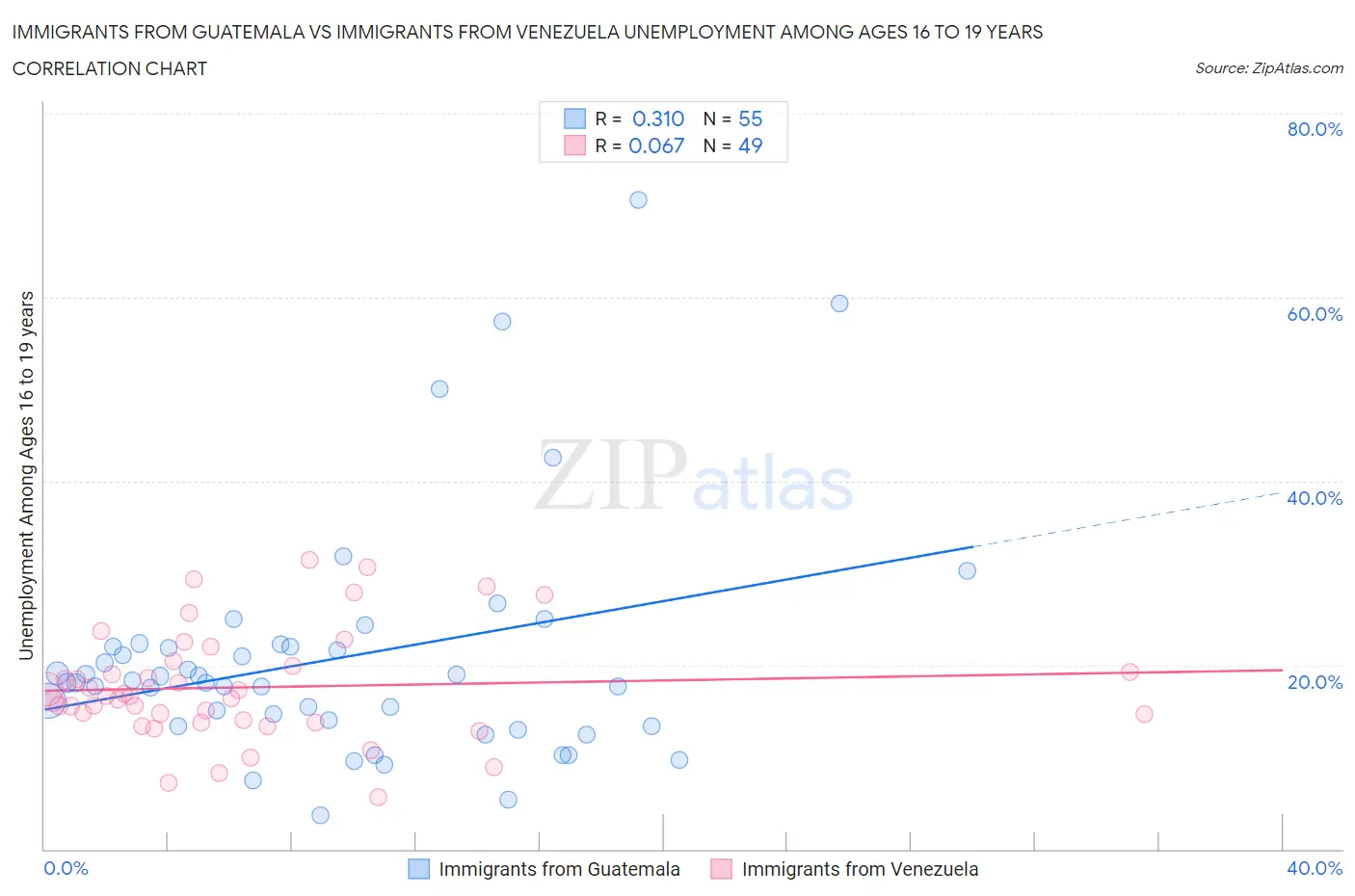 Immigrants from Guatemala vs Immigrants from Venezuela Unemployment Among Ages 16 to 19 years