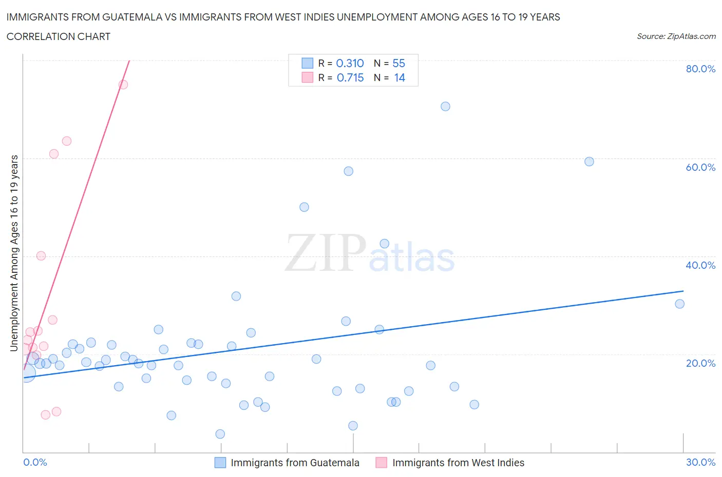 Immigrants from Guatemala vs Immigrants from West Indies Unemployment Among Ages 16 to 19 years