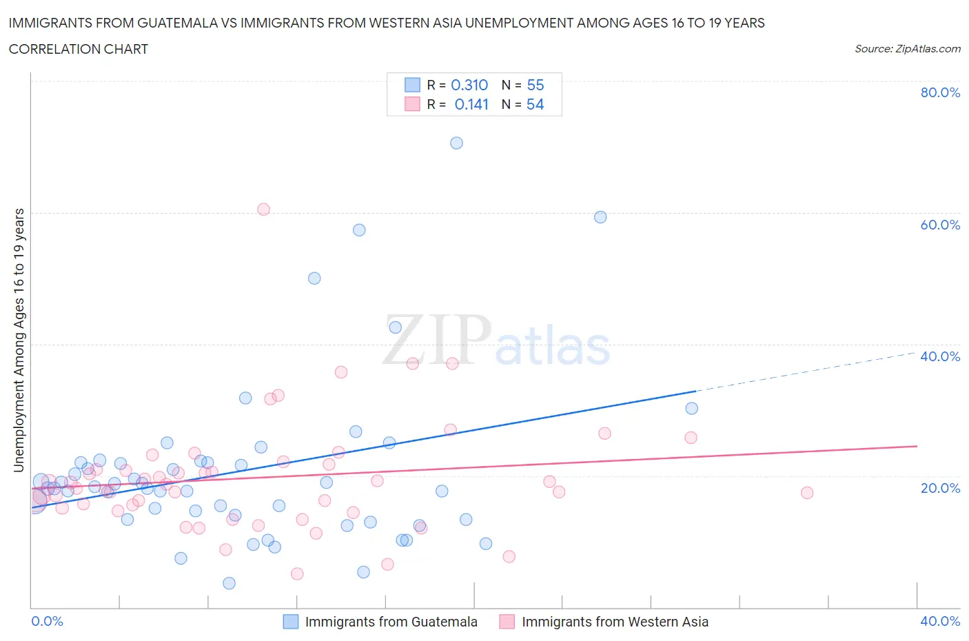 Immigrants from Guatemala vs Immigrants from Western Asia Unemployment Among Ages 16 to 19 years