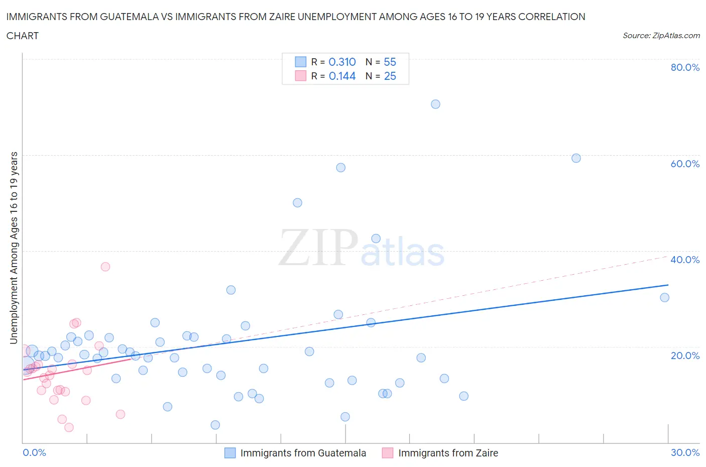 Immigrants from Guatemala vs Immigrants from Zaire Unemployment Among Ages 16 to 19 years