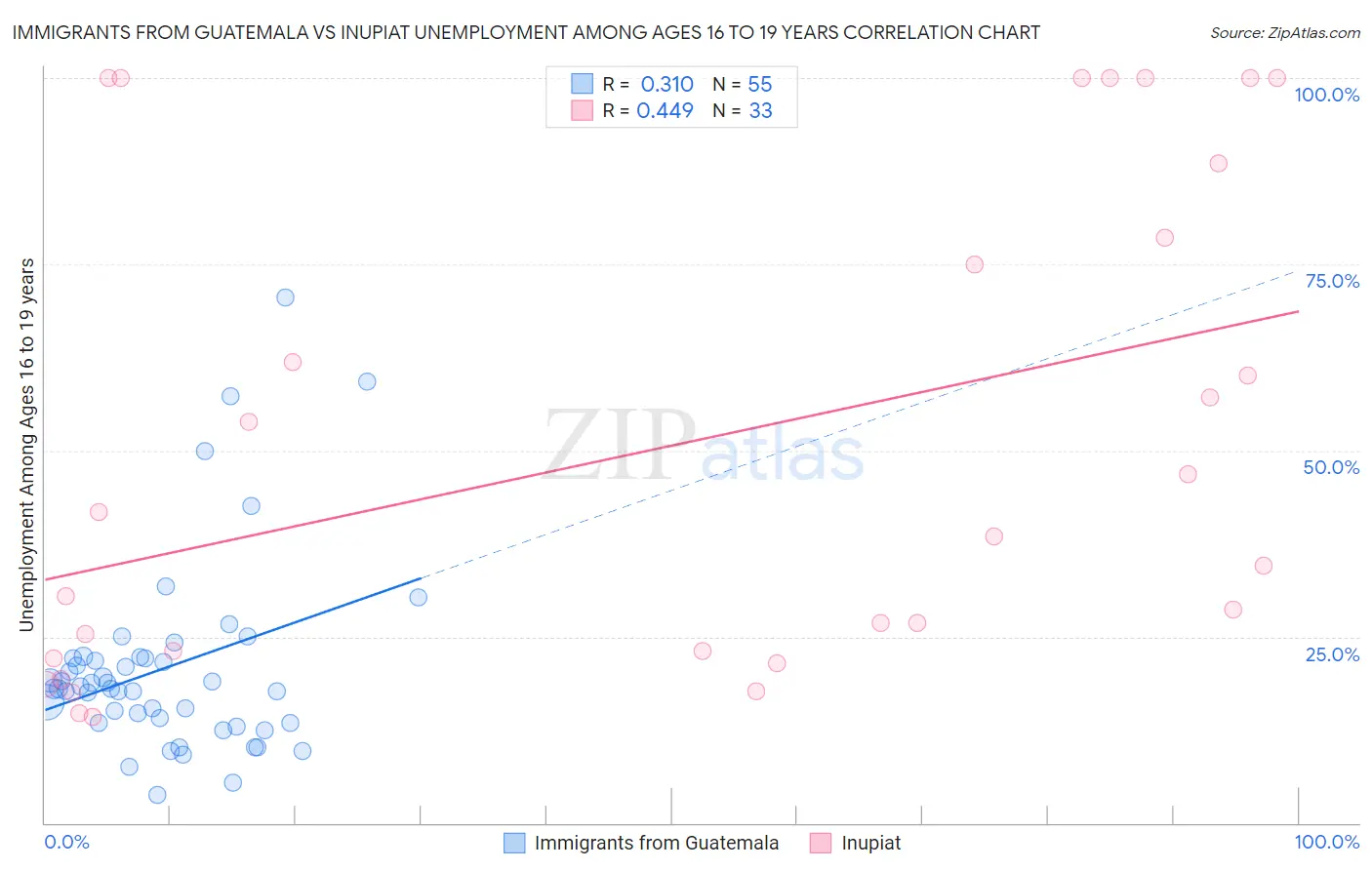 Immigrants from Guatemala vs Inupiat Unemployment Among Ages 16 to 19 years