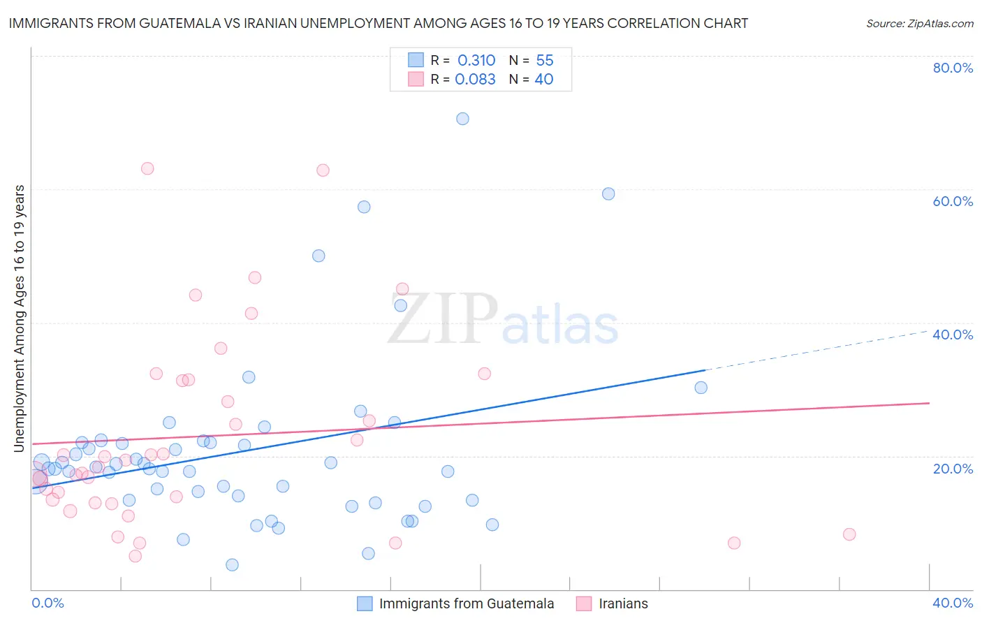 Immigrants from Guatemala vs Iranian Unemployment Among Ages 16 to 19 years
