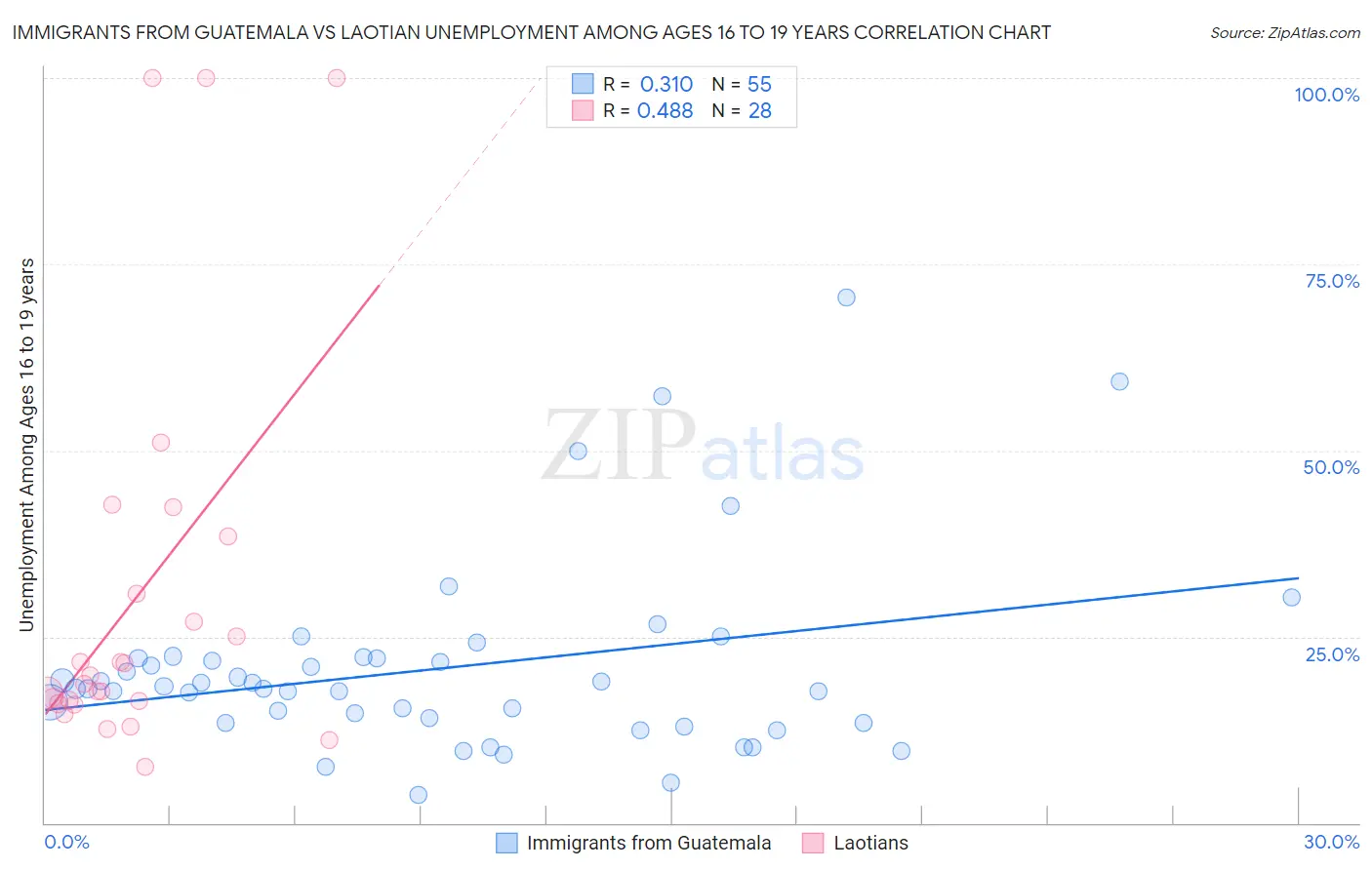 Immigrants from Guatemala vs Laotian Unemployment Among Ages 16 to 19 years
