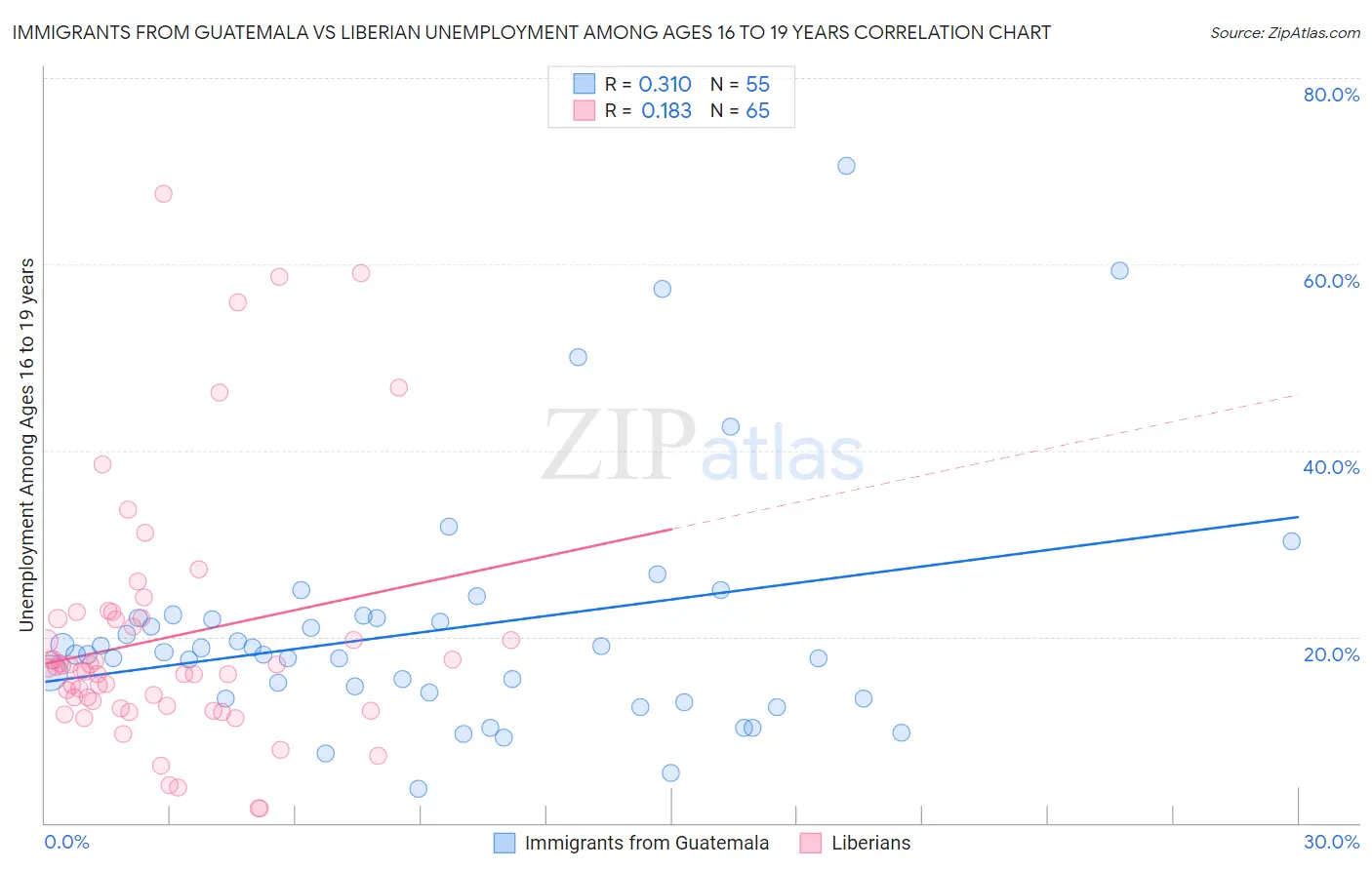 Immigrants from Guatemala vs Liberian Unemployment Among Ages 16 to 19 years