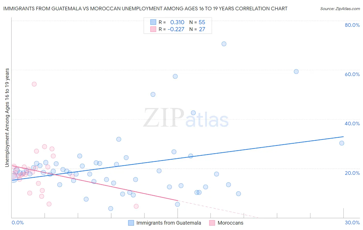 Immigrants from Guatemala vs Moroccan Unemployment Among Ages 16 to 19 years