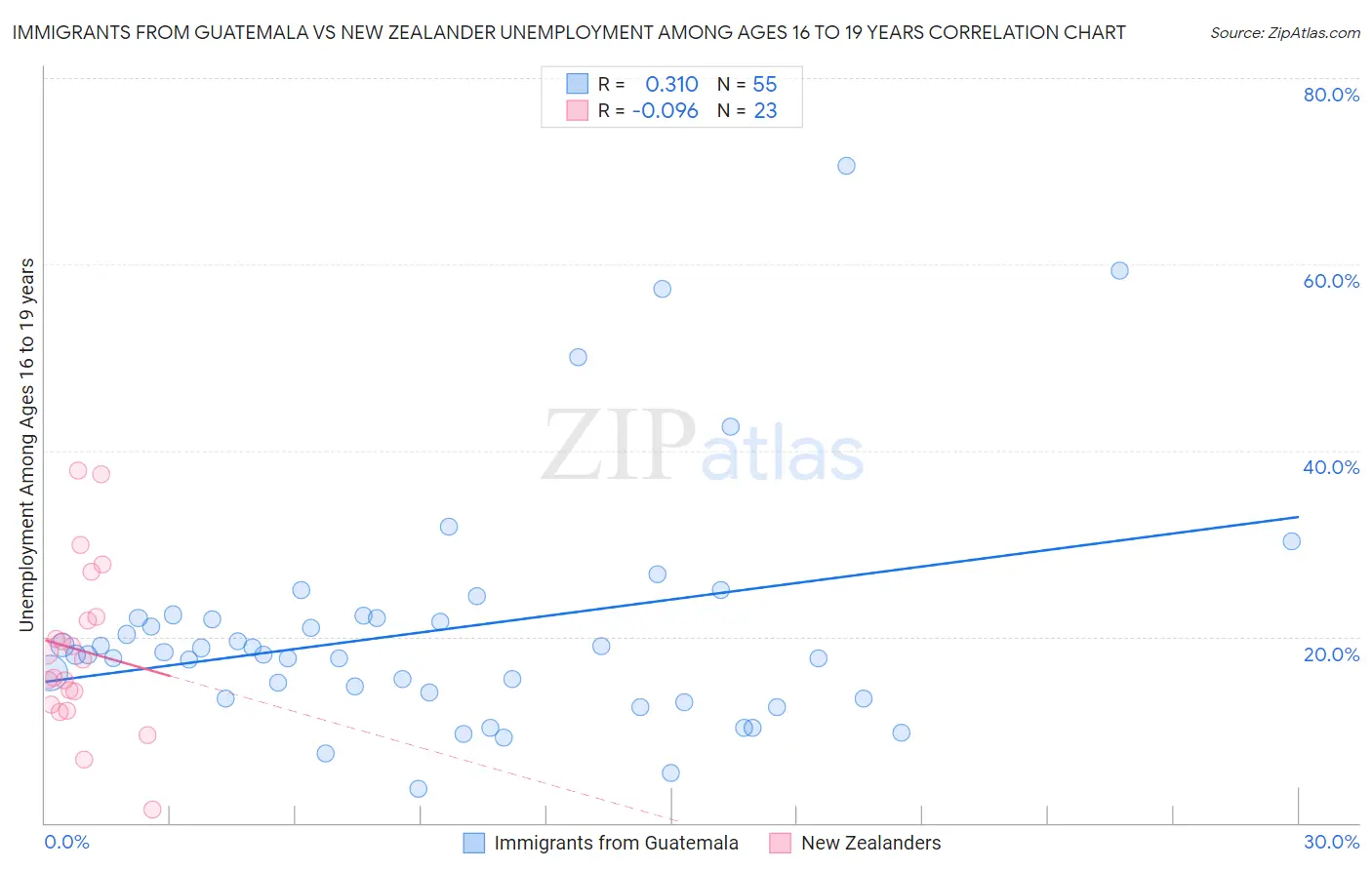 Immigrants from Guatemala vs New Zealander Unemployment Among Ages 16 to 19 years