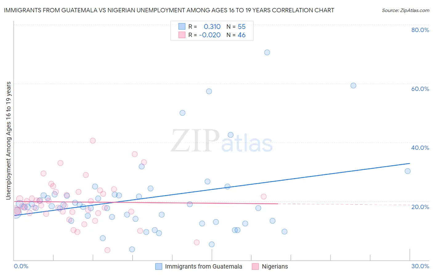 Immigrants from Guatemala vs Nigerian Unemployment Among Ages 16 to 19 years