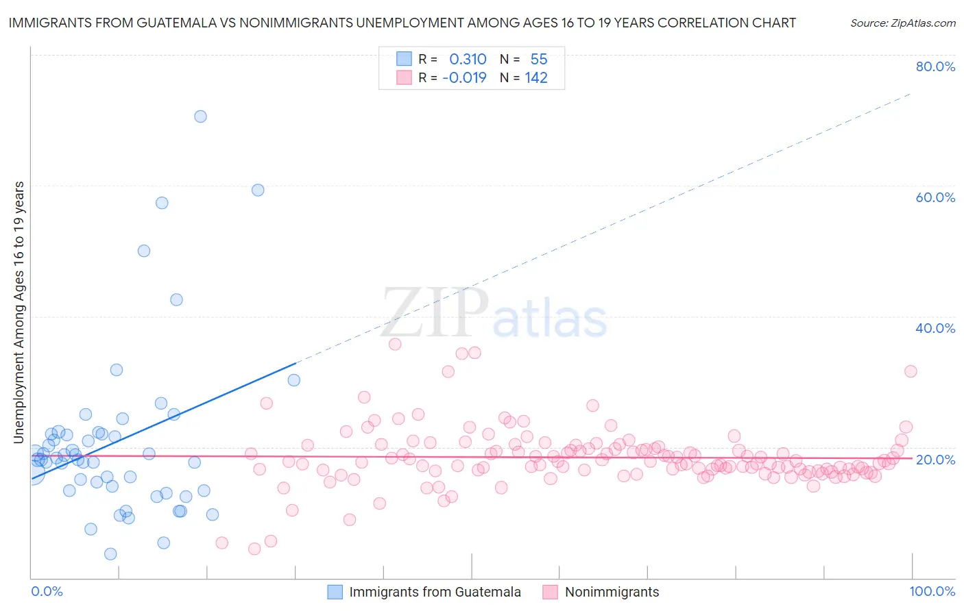 Immigrants from Guatemala vs Nonimmigrants Unemployment Among Ages 16 to 19 years