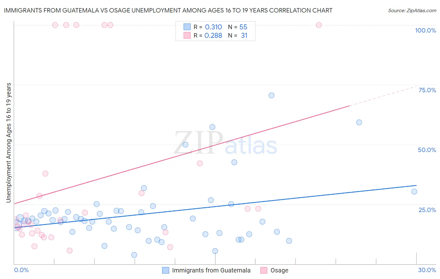 Immigrants from Guatemala vs Osage Unemployment Among Ages 16 to 19 years