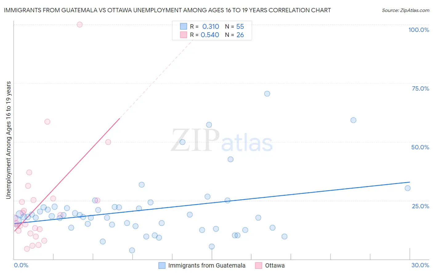 Immigrants from Guatemala vs Ottawa Unemployment Among Ages 16 to 19 years