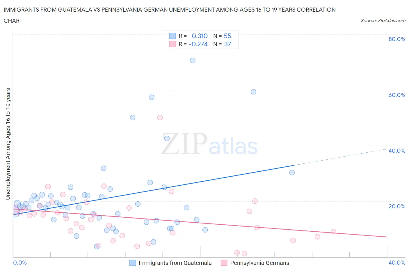 Immigrants from Guatemala vs Pennsylvania German Unemployment Among Ages 16 to 19 years