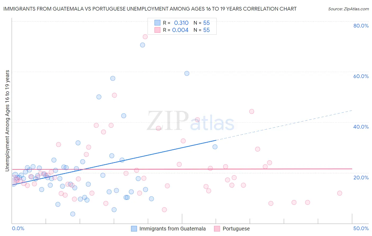 Immigrants from Guatemala vs Portuguese Unemployment Among Ages 16 to 19 years