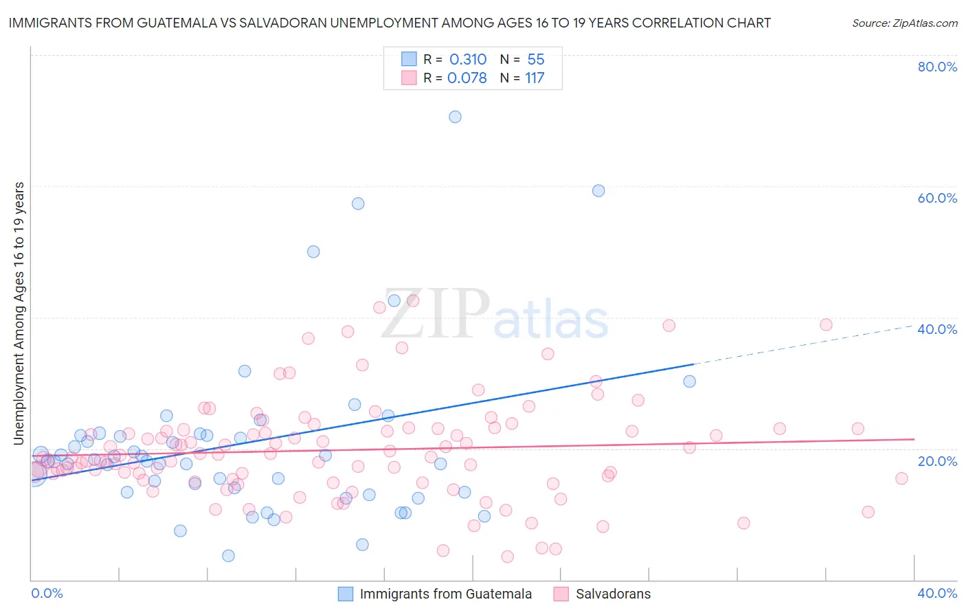 Immigrants from Guatemala vs Salvadoran Unemployment Among Ages 16 to 19 years