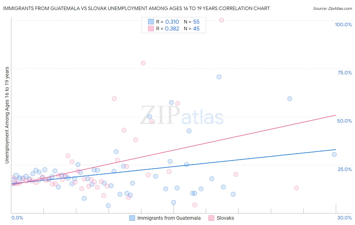 Immigrants from Guatemala vs Slovak Unemployment Among Ages 16 to 19 years