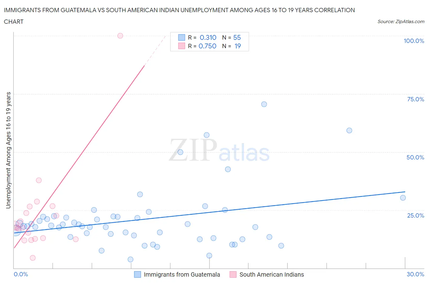 Immigrants from Guatemala vs South American Indian Unemployment Among Ages 16 to 19 years