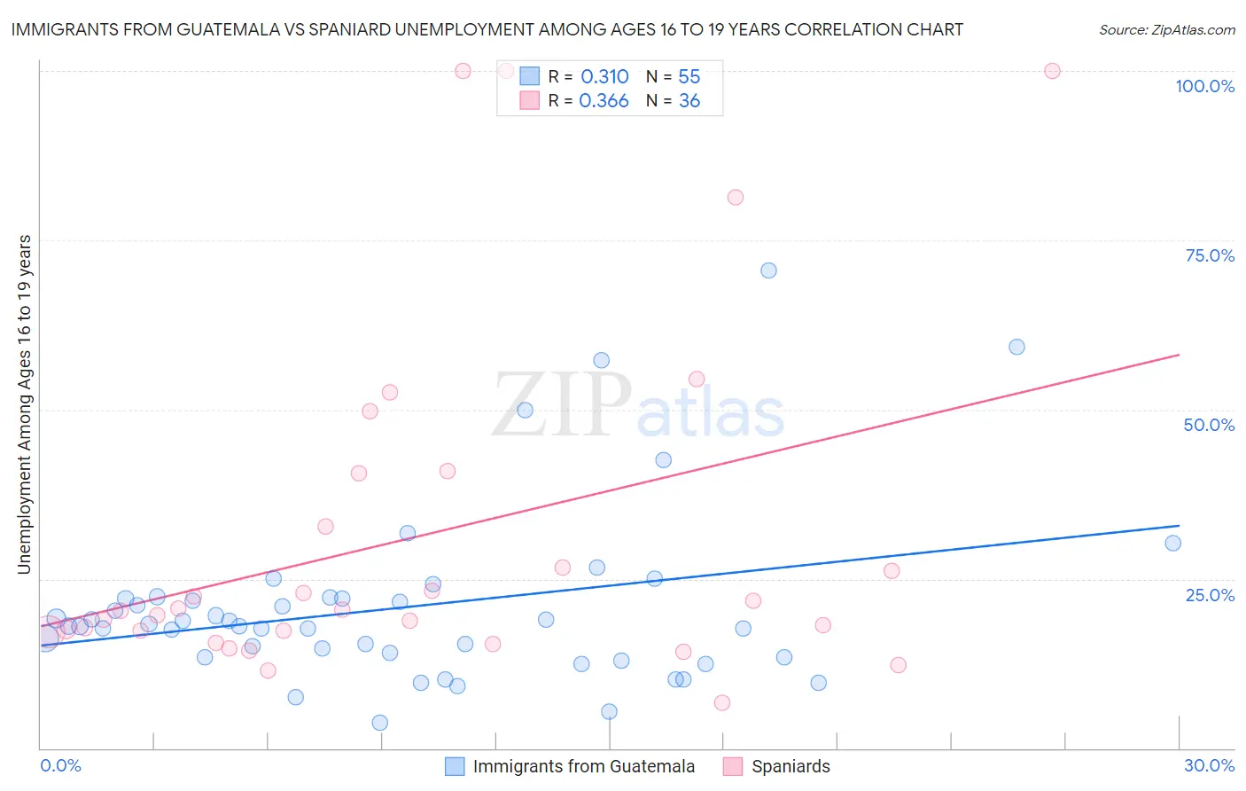 Immigrants from Guatemala vs Spaniard Unemployment Among Ages 16 to 19 years