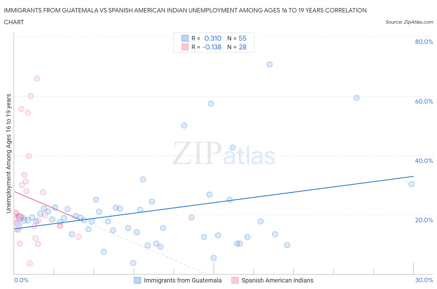 Immigrants from Guatemala vs Spanish American Indian Unemployment Among Ages 16 to 19 years