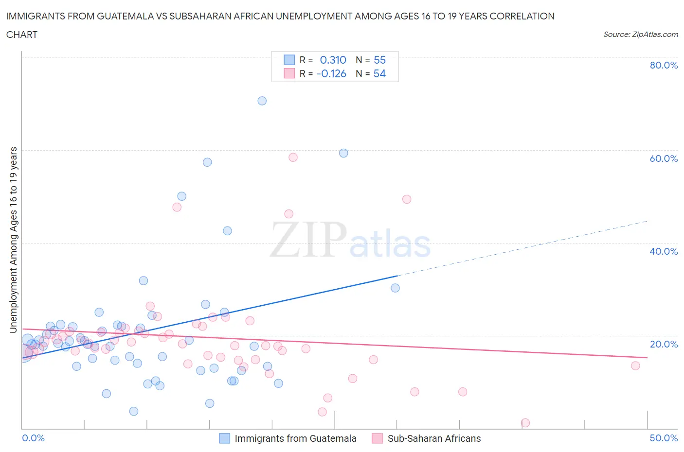 Immigrants from Guatemala vs Subsaharan African Unemployment Among Ages 16 to 19 years
