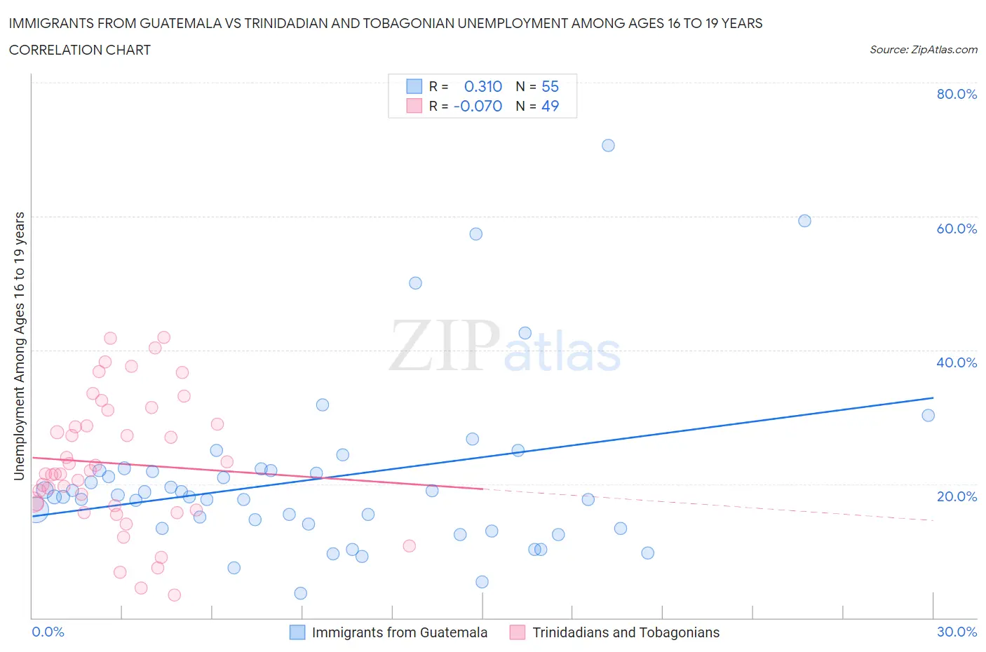 Immigrants from Guatemala vs Trinidadian and Tobagonian Unemployment Among Ages 16 to 19 years