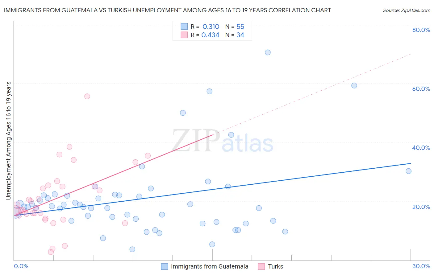 Immigrants from Guatemala vs Turkish Unemployment Among Ages 16 to 19 years