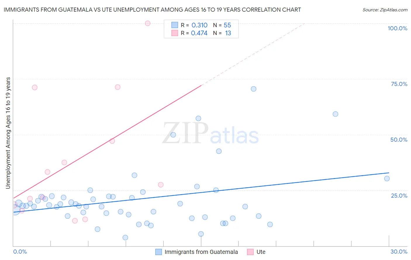 Immigrants from Guatemala vs Ute Unemployment Among Ages 16 to 19 years