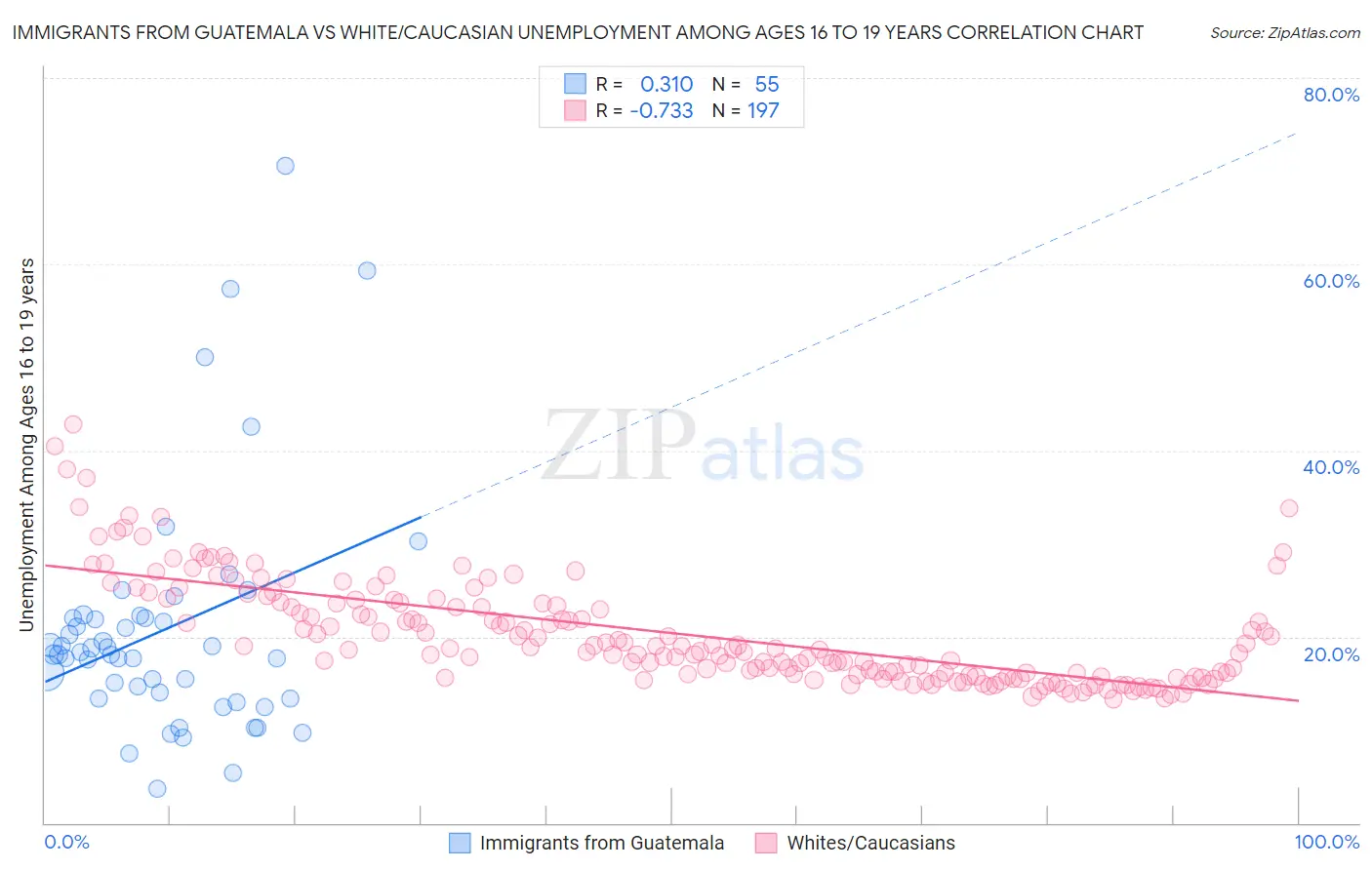 Immigrants from Guatemala vs White/Caucasian Unemployment Among Ages 16 to 19 years