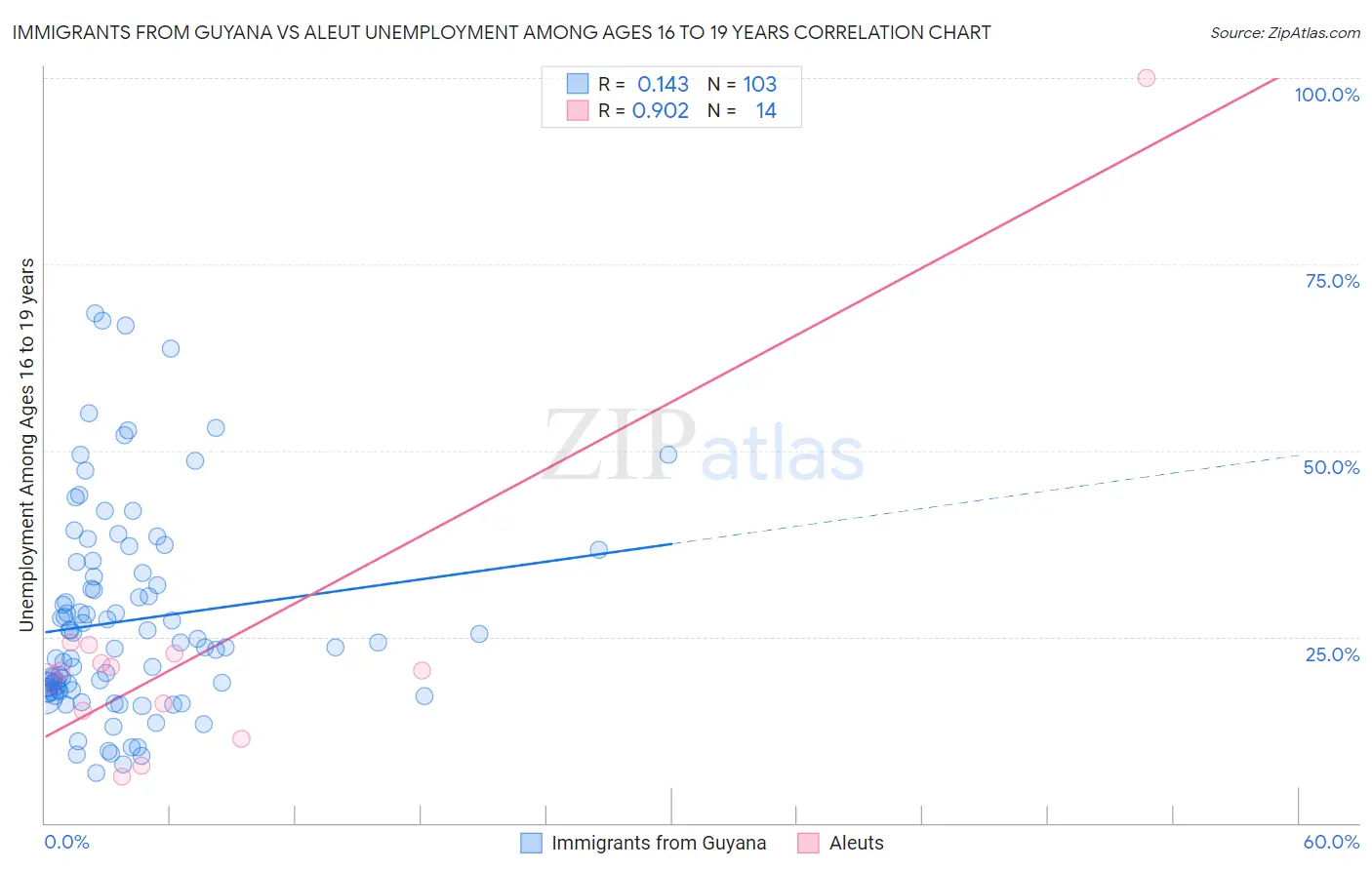 Immigrants from Guyana vs Aleut Unemployment Among Ages 16 to 19 years