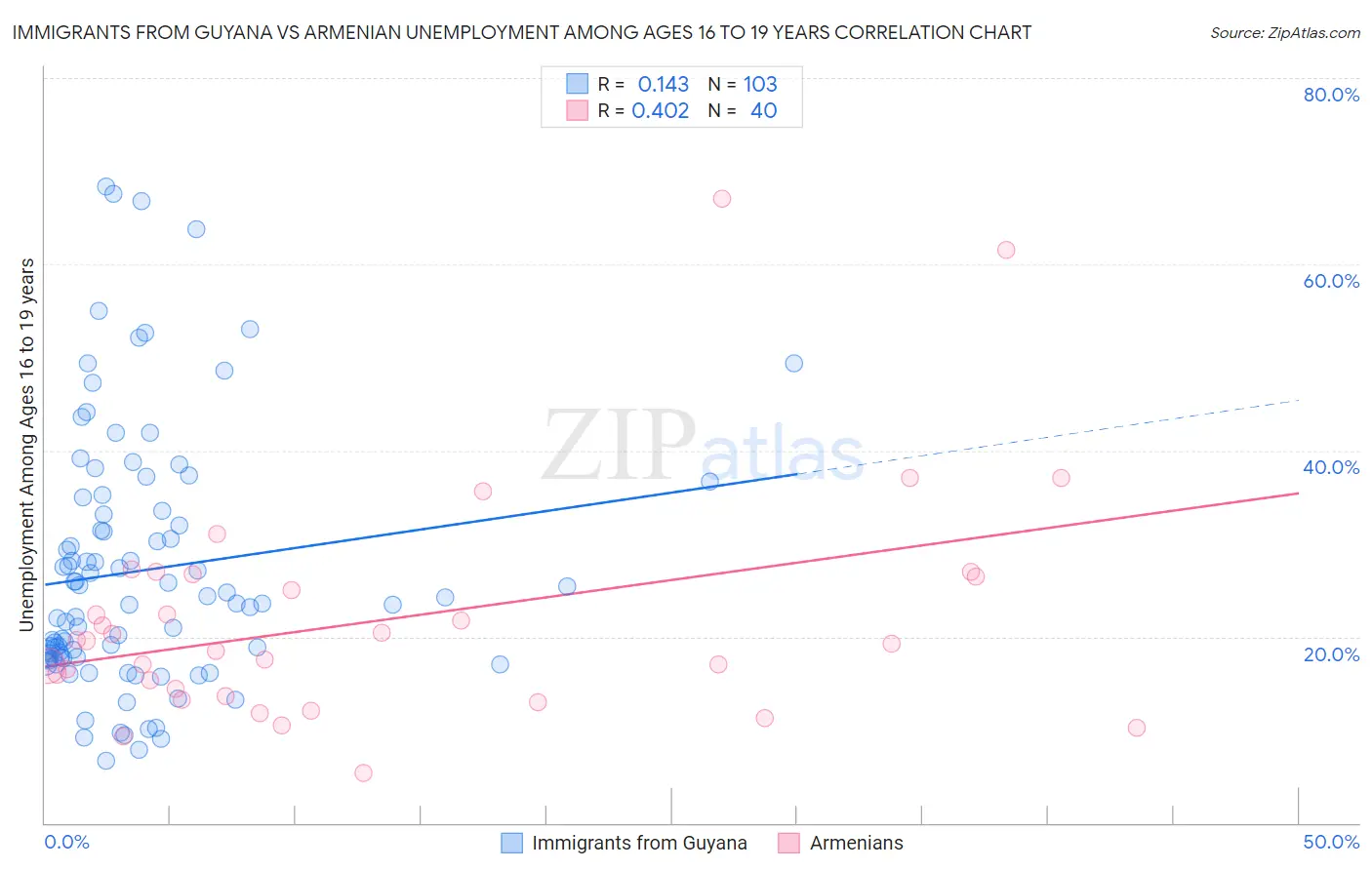 Immigrants from Guyana vs Armenian Unemployment Among Ages 16 to 19 years