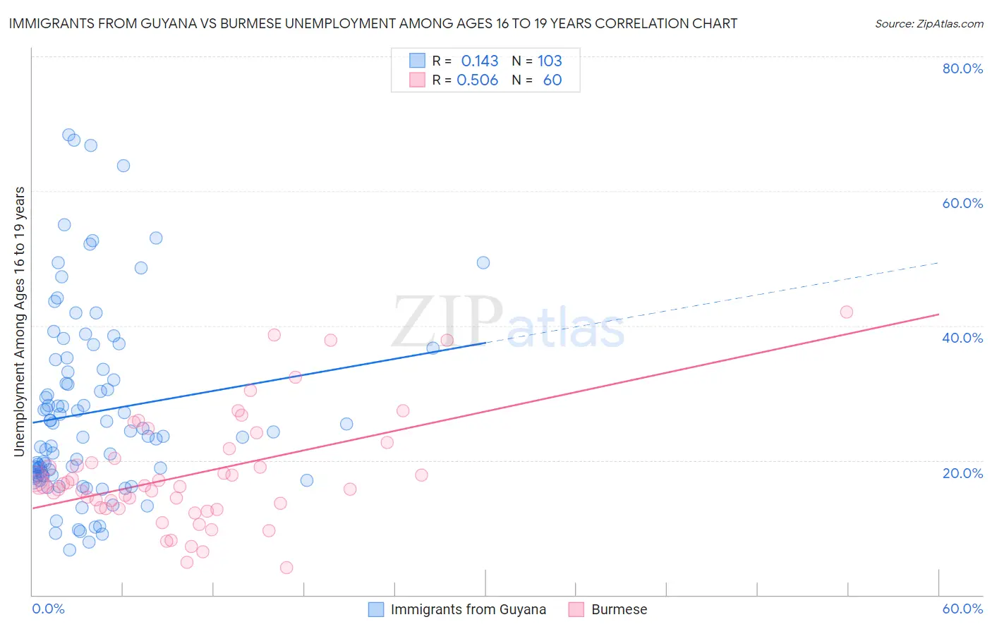 Immigrants from Guyana vs Burmese Unemployment Among Ages 16 to 19 years