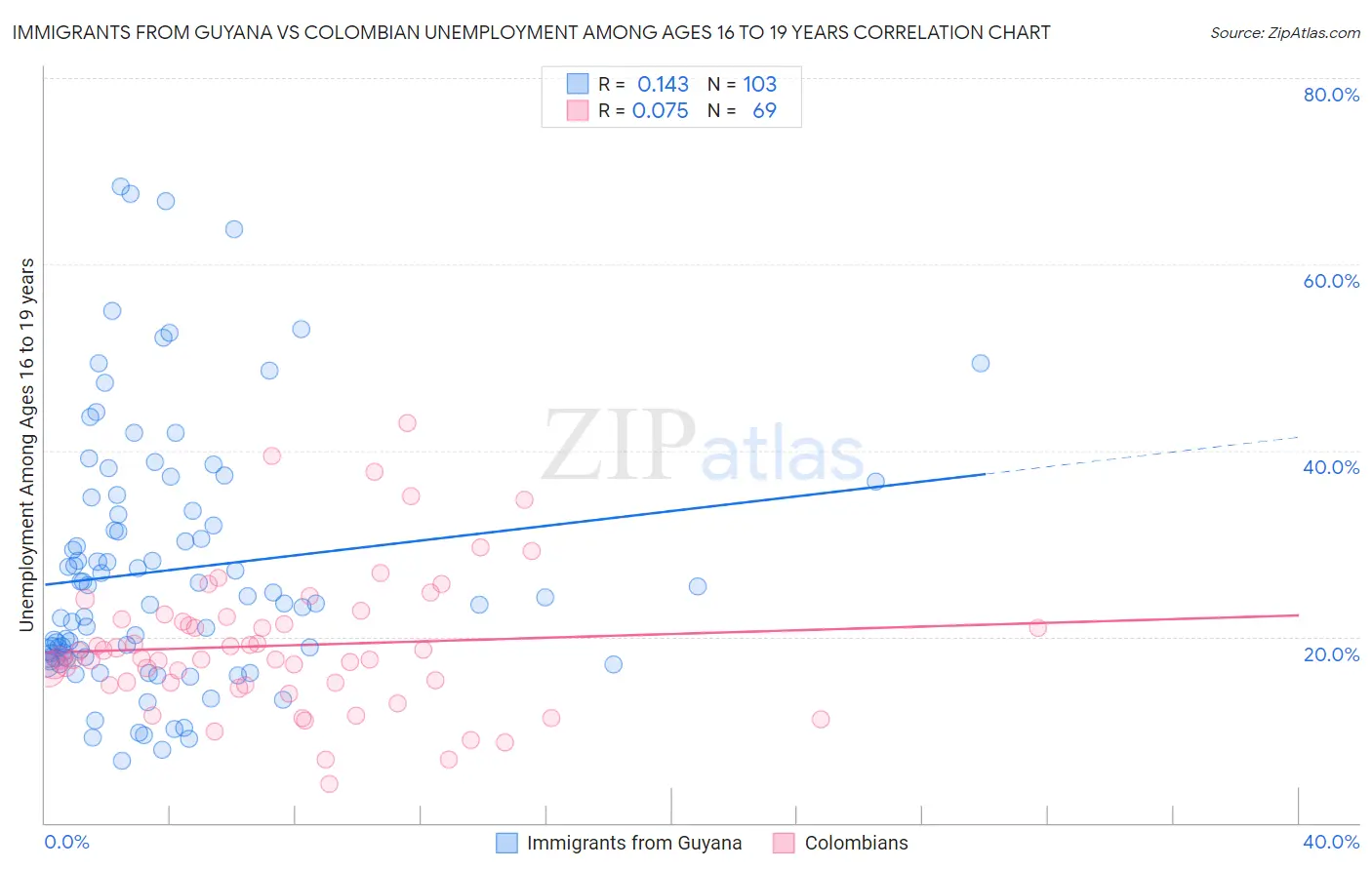 Immigrants from Guyana vs Colombian Unemployment Among Ages 16 to 19 years