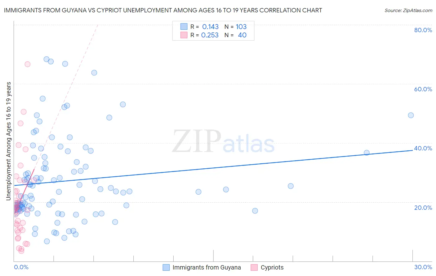 Immigrants from Guyana vs Cypriot Unemployment Among Ages 16 to 19 years