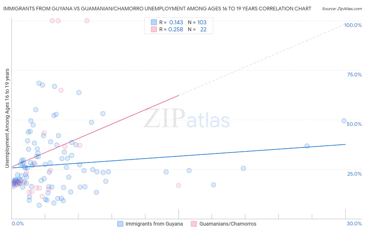 Immigrants from Guyana vs Guamanian/Chamorro Unemployment Among Ages 16 to 19 years