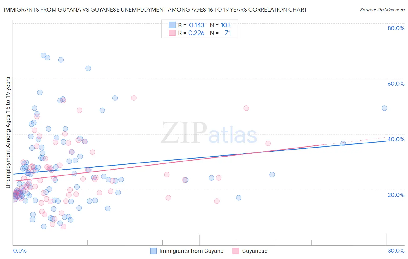 Immigrants from Guyana vs Guyanese Unemployment Among Ages 16 to 19 years