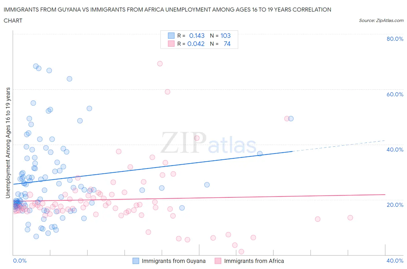 Immigrants from Guyana vs Immigrants from Africa Unemployment Among Ages 16 to 19 years